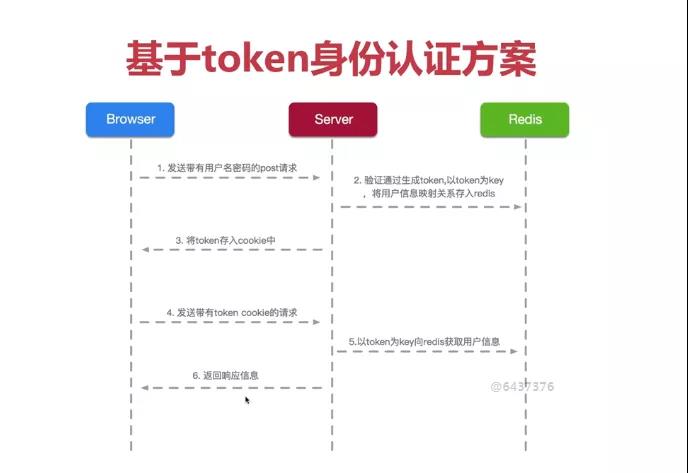 设置API接口的安全