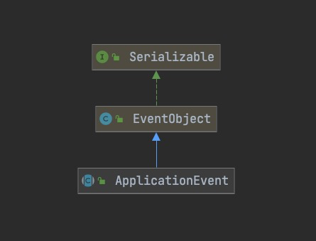 ApplicationEvent定义