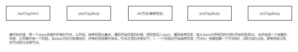 HTML渲染节点关系维护