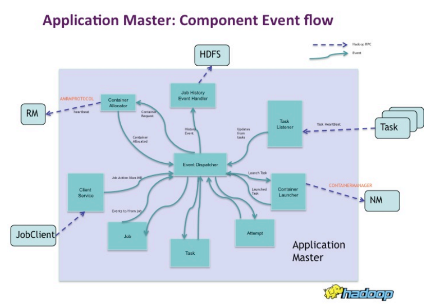 ApplicationMaster：组件时间流程图