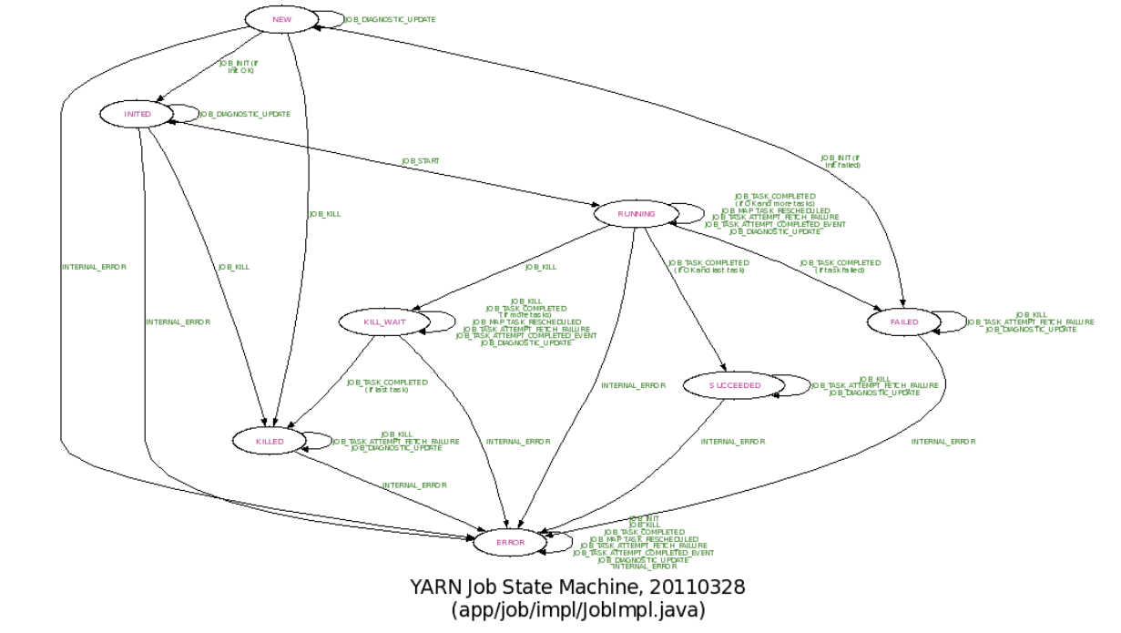 YARN Job State Machine, 20110328