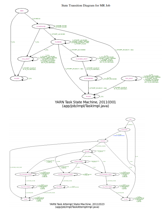 State Transition Dragram fro MR Job