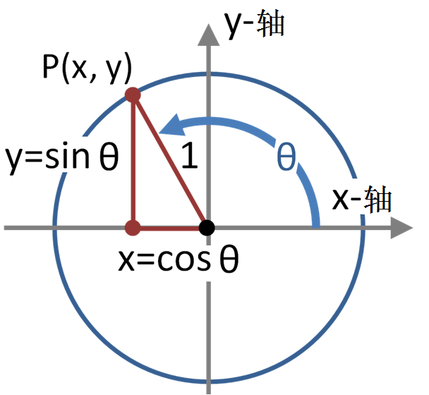 三角函数的单位圆定义