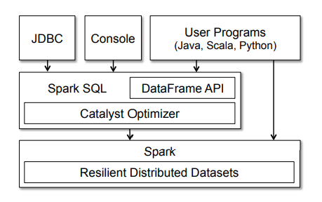 图 1：Spark SQL 的程序接口和 Spark 的交互