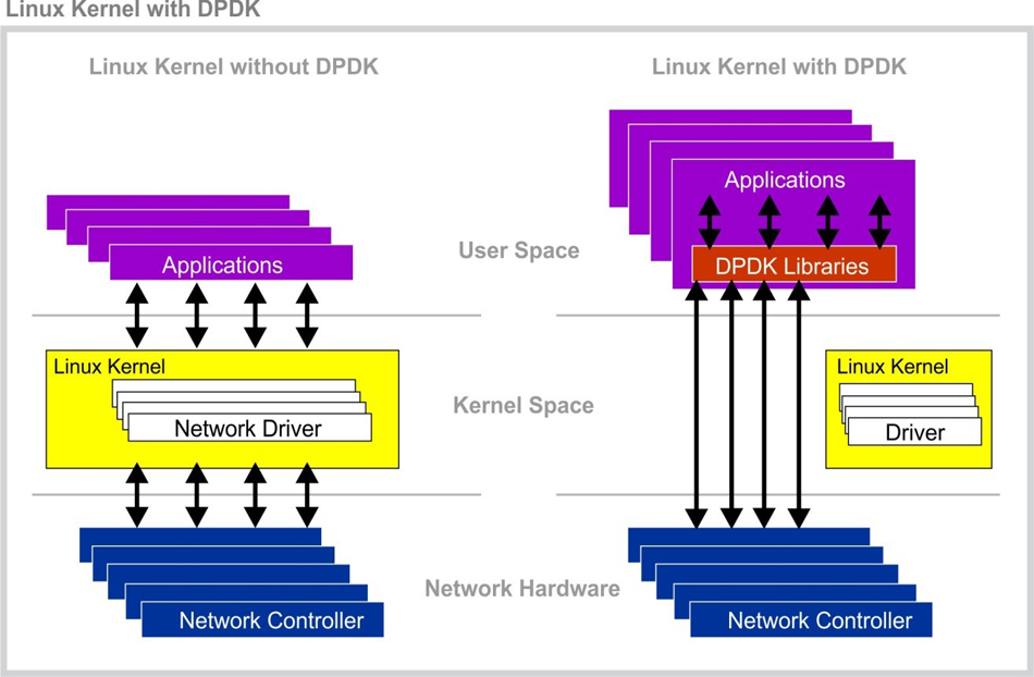 DPDK工作图