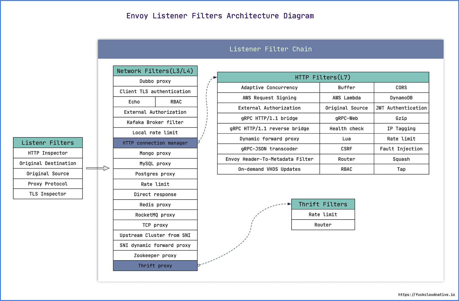 Envoy Filters 架构图