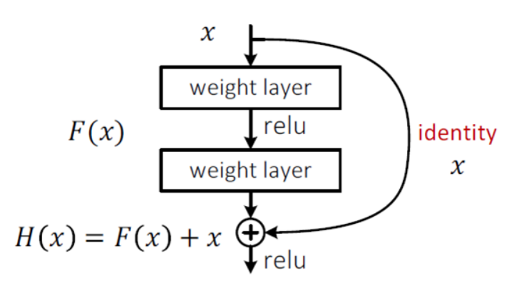 Residual Block