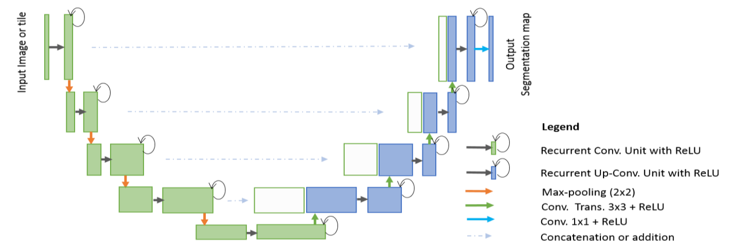 Recurrent U-Net