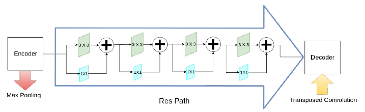 MultiRes U-Net中的Residual Path