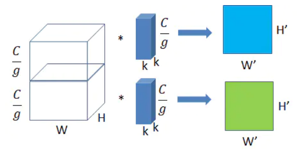 Group Convolution