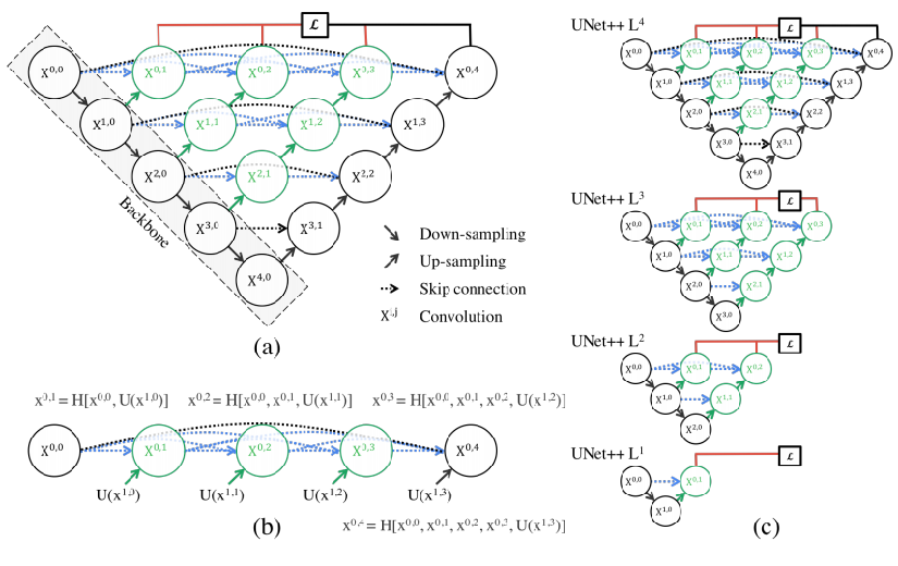 U-Net++