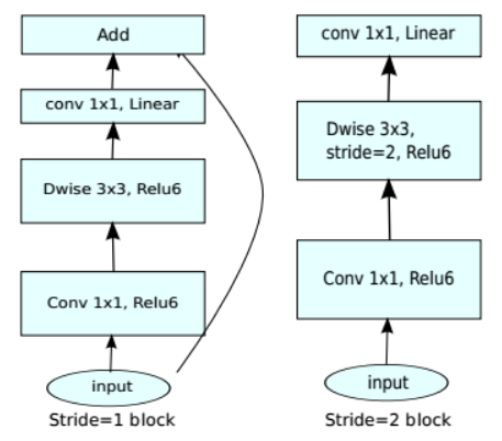 Inverted Residual Block