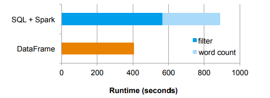 图 10：作为单独的 Spark SQL 查询和 Spark 作业(上方)以及集成的 DataFrame 作业(下方)编写的两阶段管道的性能