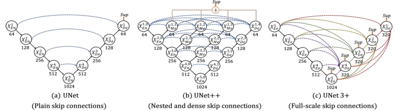 U-Net(a)，U-Net++(b)，U-Net 3+(c)