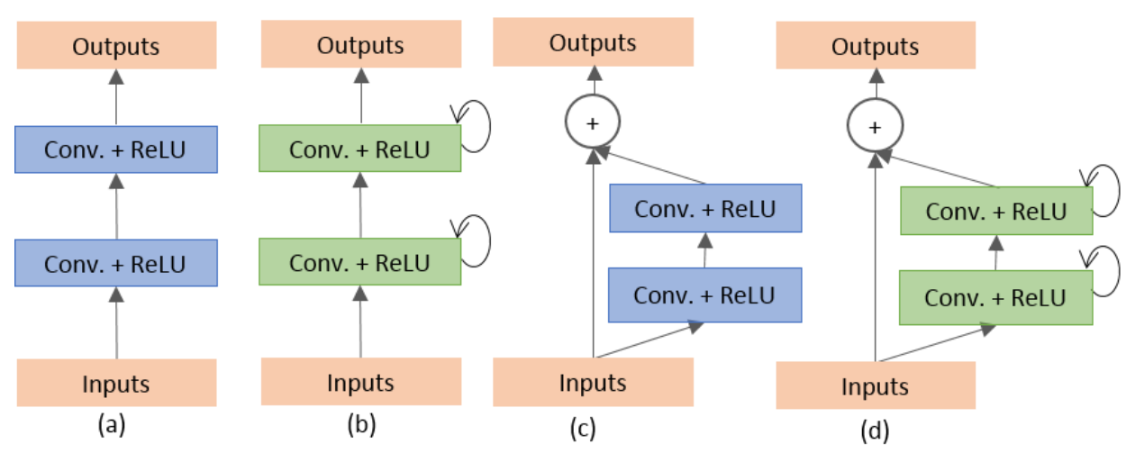 (a)为普通的两个Conv模块，(b)为使用了Recurrent Conv的模块，(c)为使用了Residual Conv的模块，(d)是同时使用了Residual和Recurrent Conv的模块(即R2)