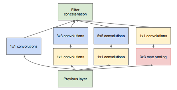 Inception Module