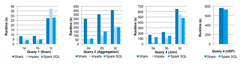 图 8：Shark、Impala 和 Spark SQL 在大数据基准查询上的性能