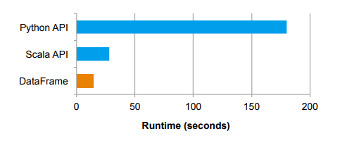 图 9：使用本机 Spark Python 和 Scala API 与 DataFrame API 编写的聚合的性能