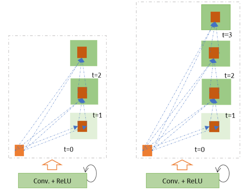 Unfolded Recurrent Convolutional Units