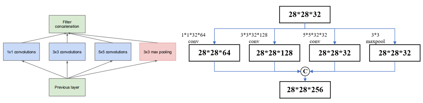 Inception Module Naive