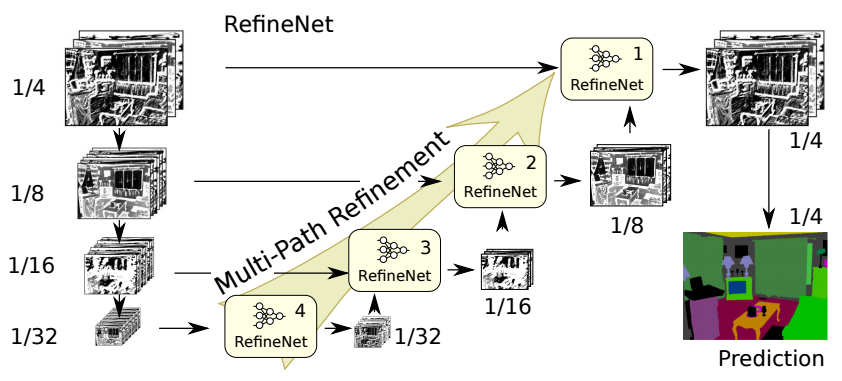 RefineNet