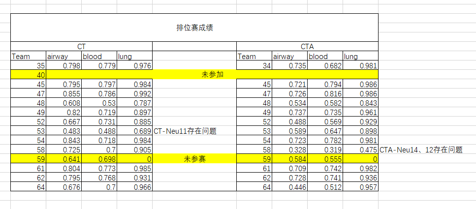 排位赛成绩排名