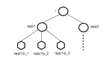 图 1：ZooKeeper 分层名称空间的图示