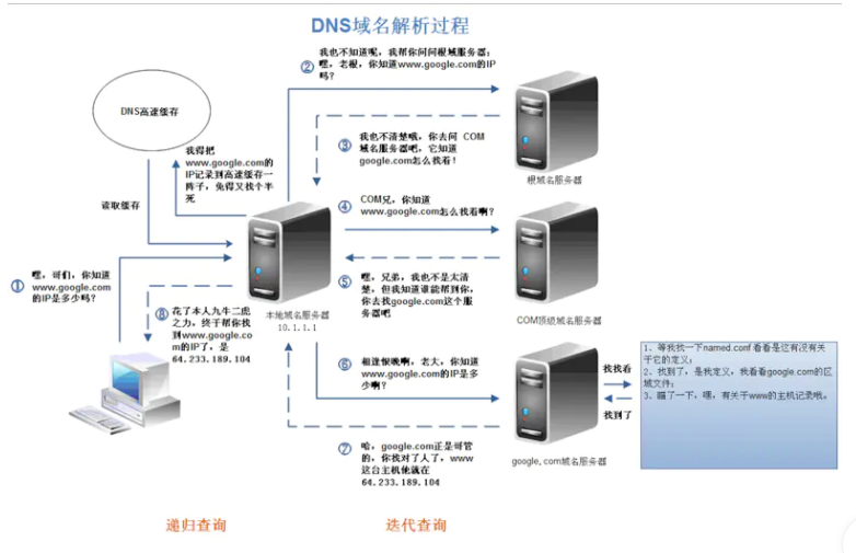 63从输入URL到看到页面发生了什么 - 图1