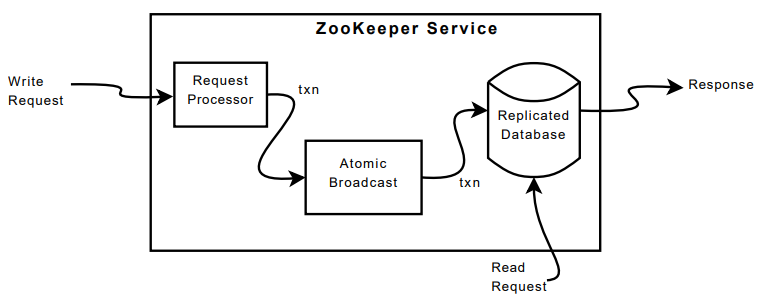 图 4：ZooKeeper 服务的组件