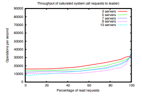 图 6：饱和系统的吞吐量，当所有客户端连接到领导者时，会改变读取与写入的比率