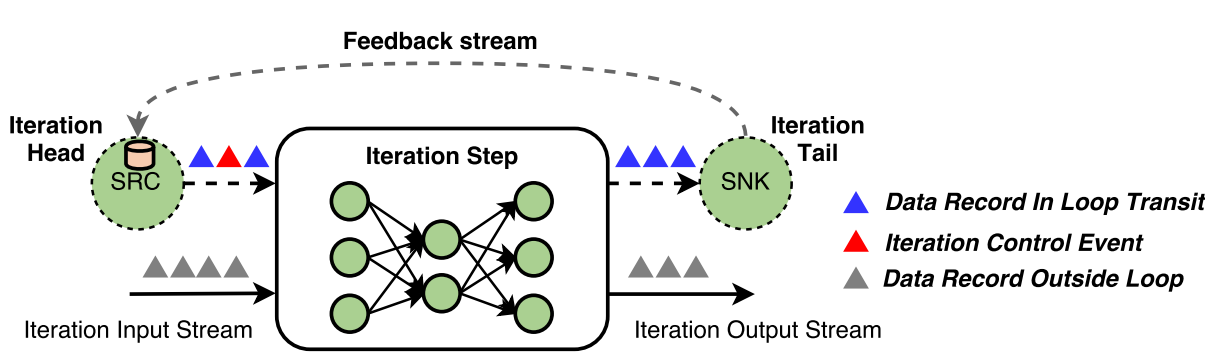 图 6：Flink 的迭代模型