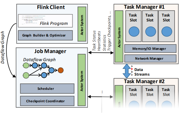 图 2：Flink 处理模型