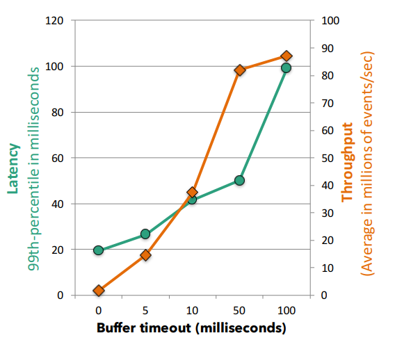 图 4：缓冲区超时对延迟和吞吐量的影响
