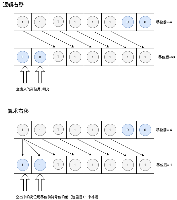 逻辑右移与算术右移