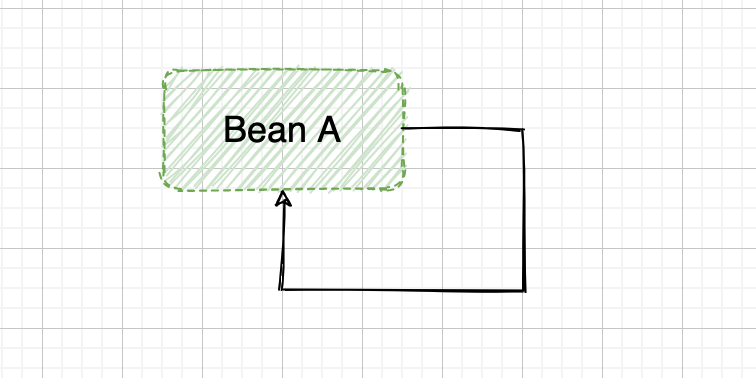 Spring 的循环依赖问题