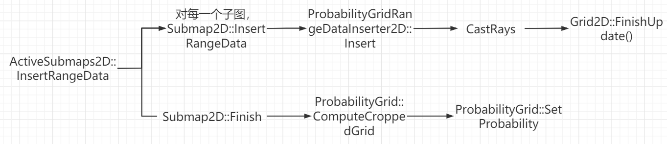 InsertRangeData