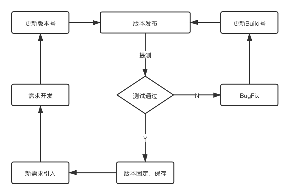 版本号更新流程