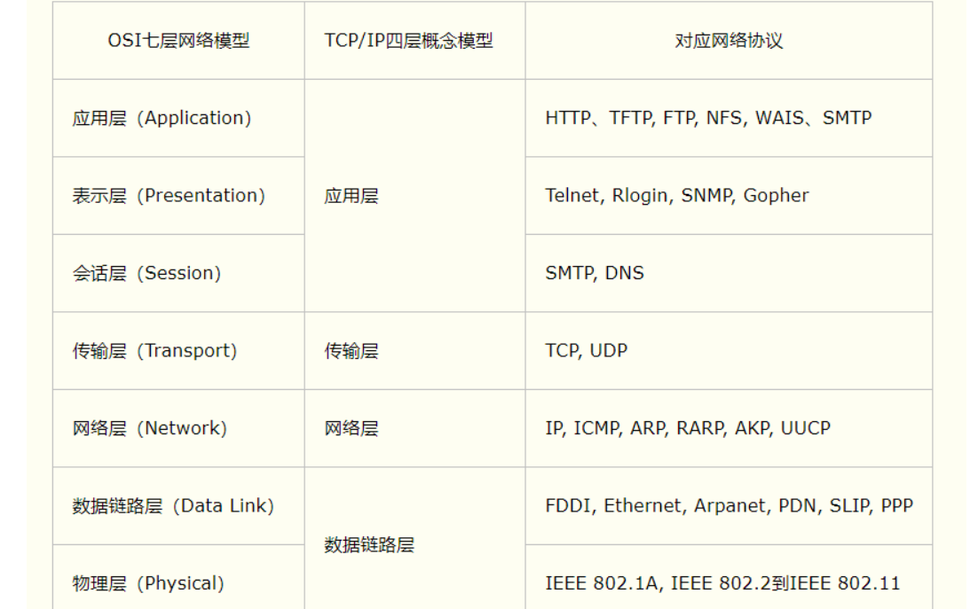 网络模型及其协议