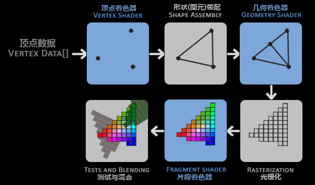 图形渲染管线流程