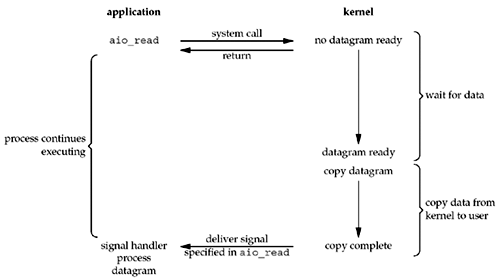 Asynchronous I/O