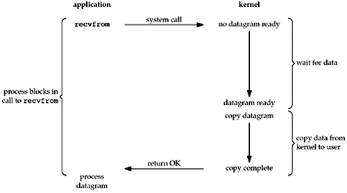 Blocking I/O