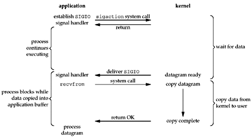 Signal Driven I/O