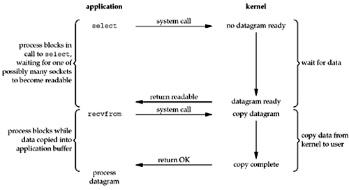 I/O Multiplexing