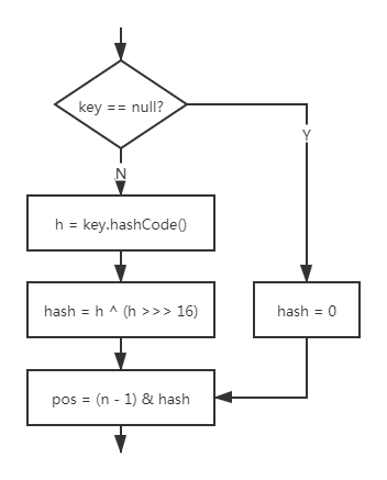 HashMap核心功能源码解读（二）：哈希函数