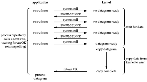 Non-blocking I/O 