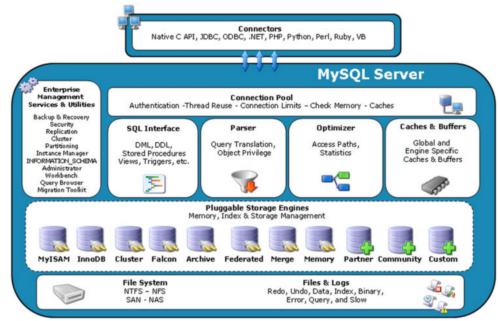 MySQL架构解析 - 图1