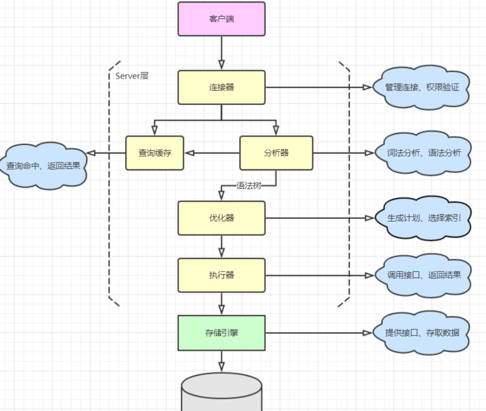 MySQL架构解析 - 图2