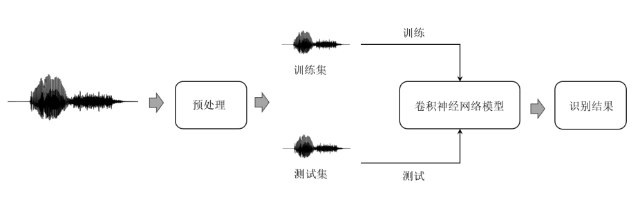 图2 孤立词识别流程图