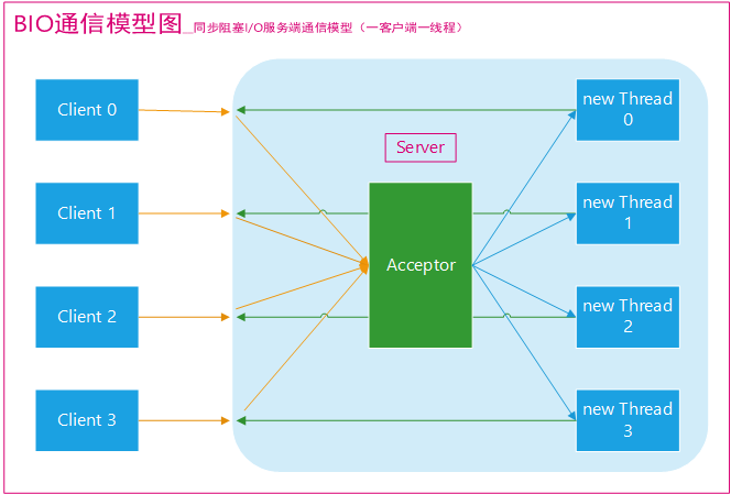 BIO 通信模型图