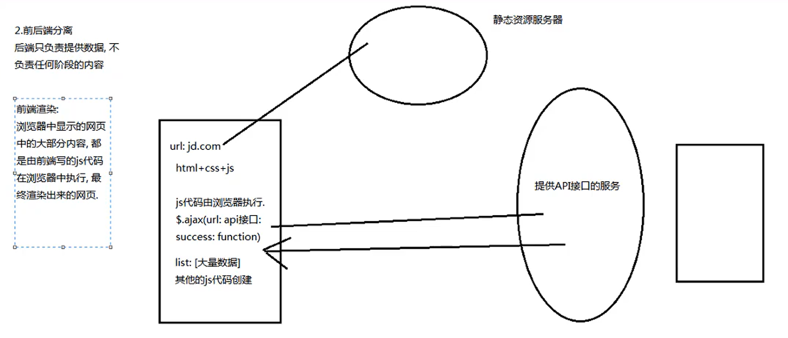 前后端分离